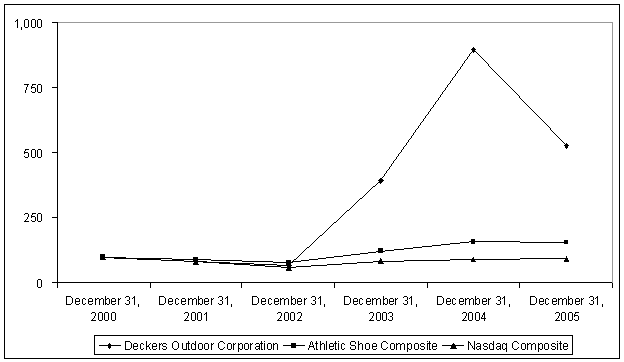 (PERFORMANCE GRAPH)